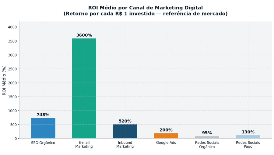 ROI Médio por Cana de Marketing Digital