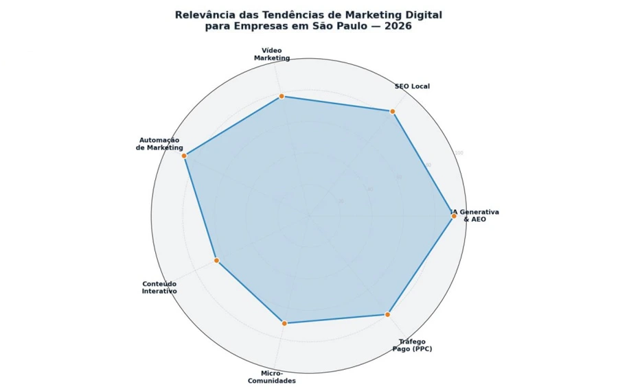 agência de marketing em são paulo